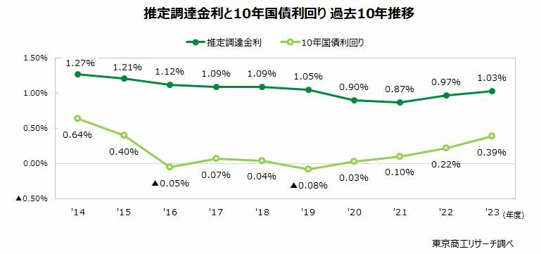 推定調達金利と10年国債利回り　過去10年推移