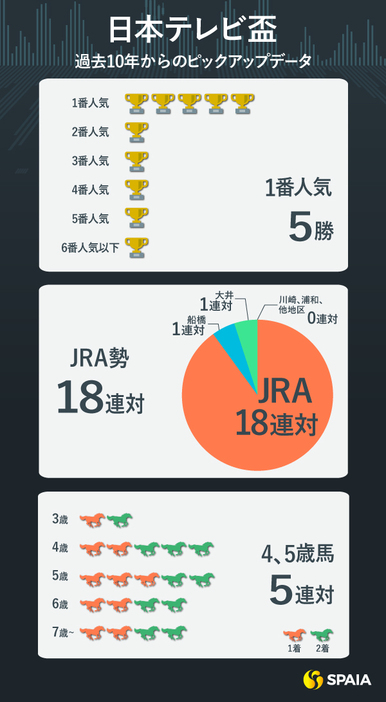 日本テレビ盃のインフォグラフィックデータ