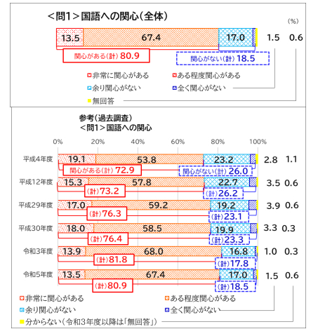 国語への関心