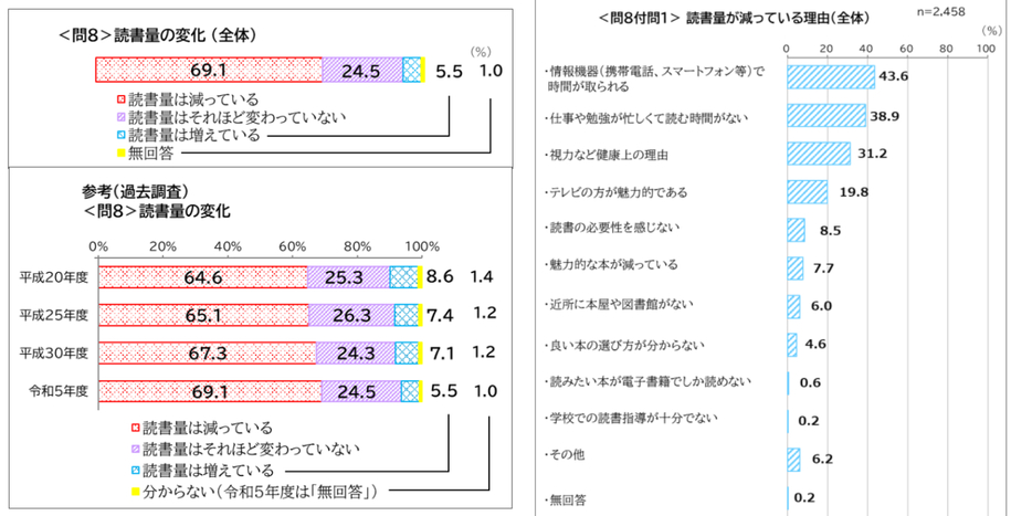 読書量の変化／読書量が減っている理由