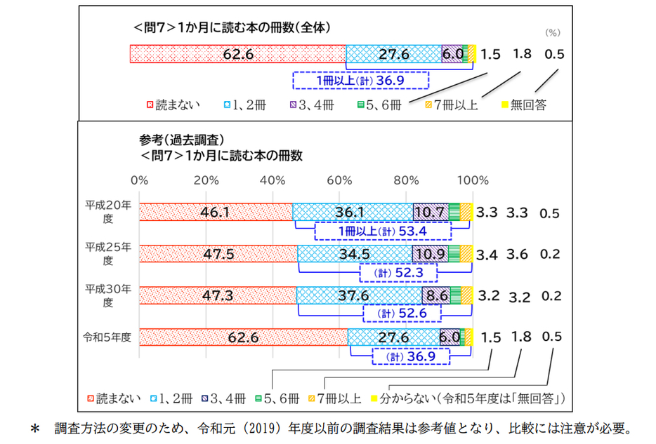 1か月に読む本の冊数（参考：過去調査）