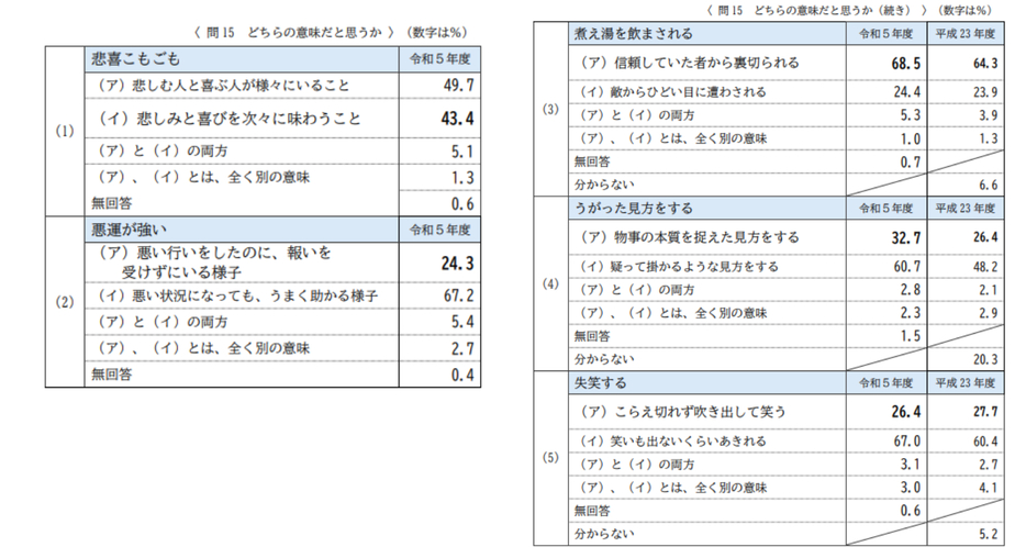 「悲喜こもごも」「悪運が強い」「煮え湯を飲まされる」「うがった見方をする」「失笑する」の意味（辞書等で主に本来の意味とされてきたものが太字）