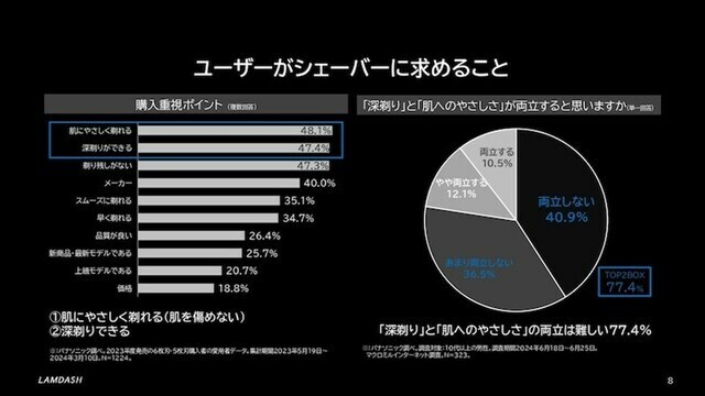 パナソニックが実施したアンケート調査の結果。左側はラムダッシュ購入者に聞いたもので、右側は10代以上の男性にインターネット調査したもの