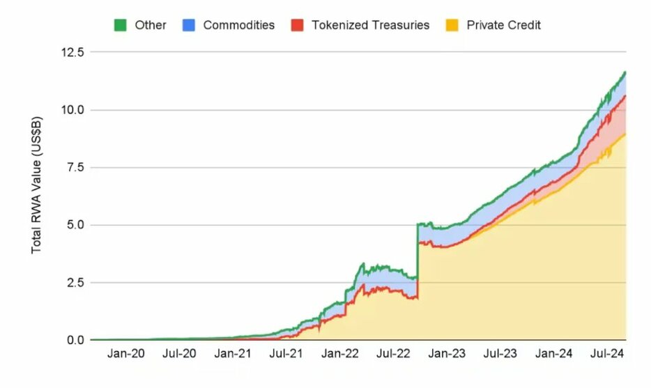 トークン化された現実資産（RWA）の市場価値が120億ドルを突破