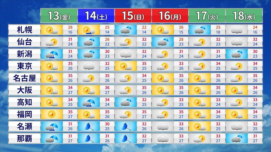 週間天気と予想気温。