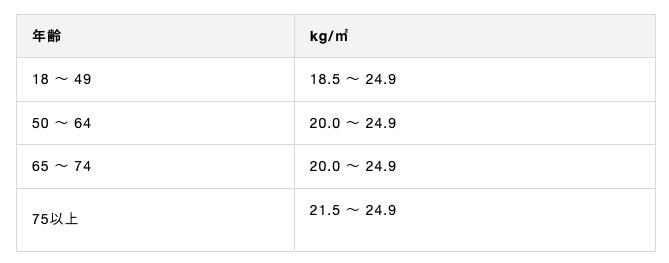 出典／厚生労働省『日本人の食事摂取基準（2020年版）』