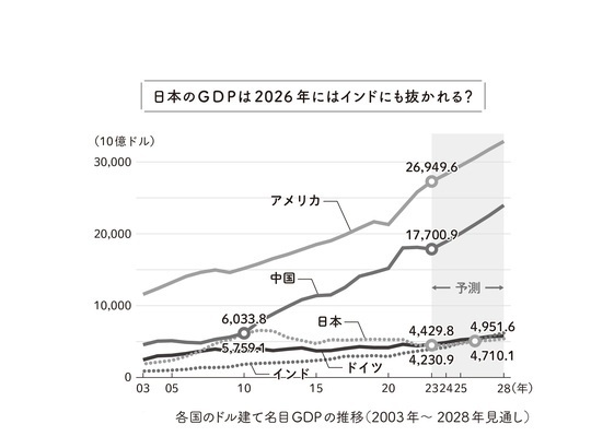 ［図表1］各国のドル建て名目GDPの推移（2003年～ 2028年見通し）