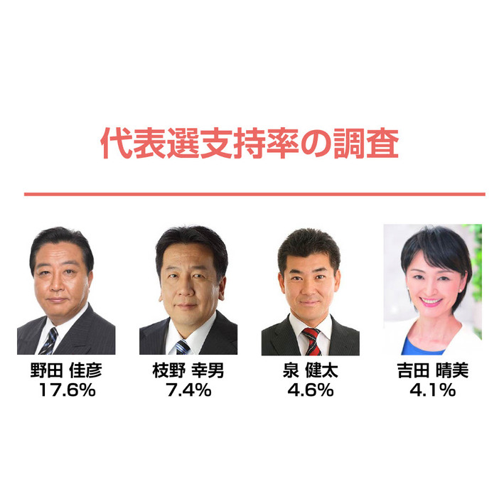 告示後初調査！立憲民主党代表選の支持率は？