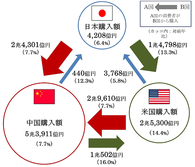 日本・米国・中国3か国間の越境EC市場規模（推計値）