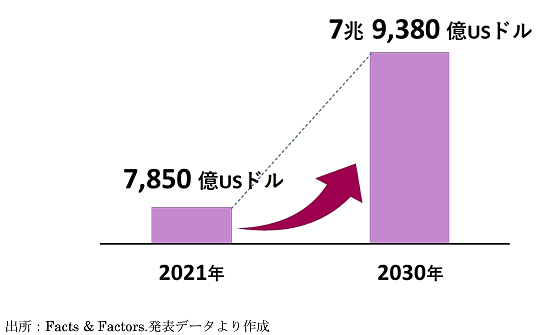 世界の越境EC市場規模の拡大予測