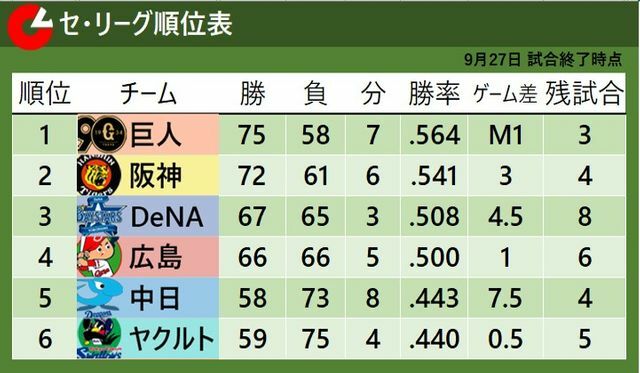 9月27日終了時点でのセ・リーグ順位表