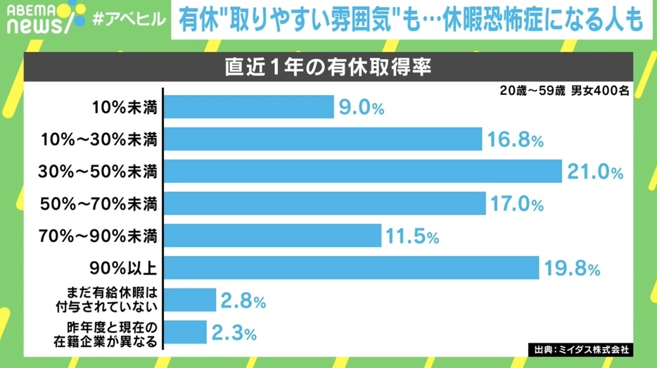 直近1年の有休取得率