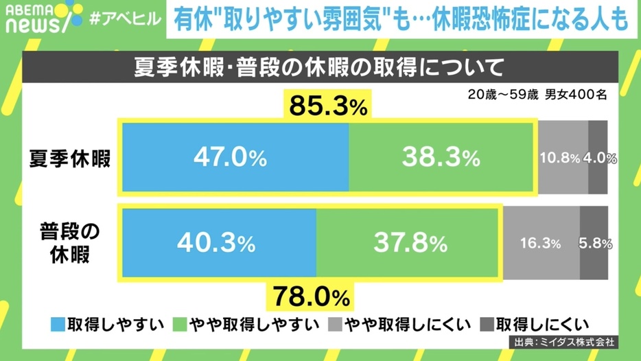 夏季休暇・普段の休暇取得の割合