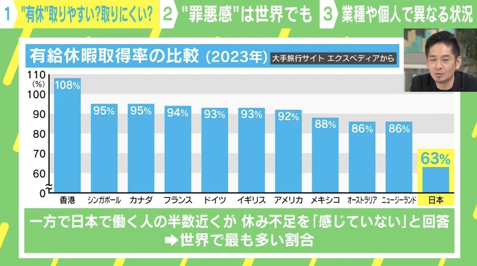 有休休暇取得率の比較