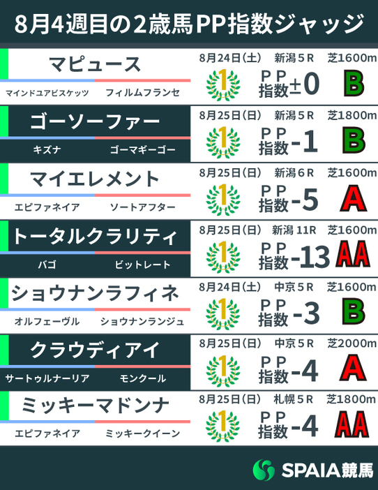 8月4週目の2歳馬PP指数一覧