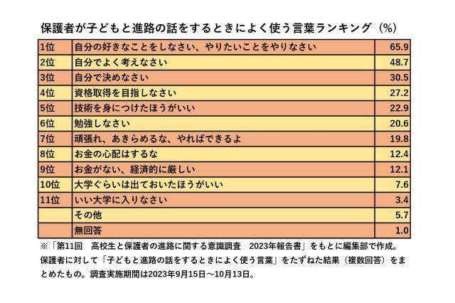 保護者が子どもと進路の話をするときによく使う言葉ランキング