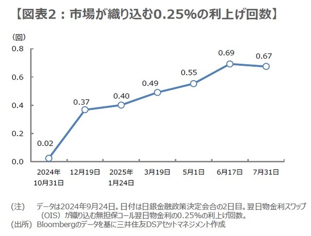 ［図表2］市場が織り込む0.25％の利上げ回数