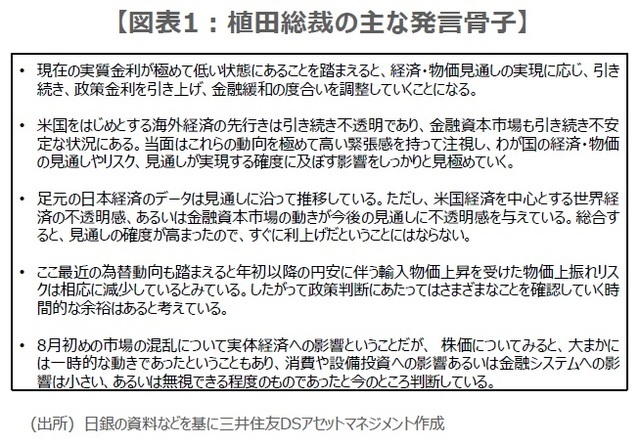 ［図表1］植田総裁の主な発言骨子