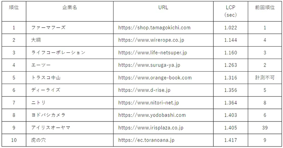 2024年 ECサイトの表示速度ランキング TOP10