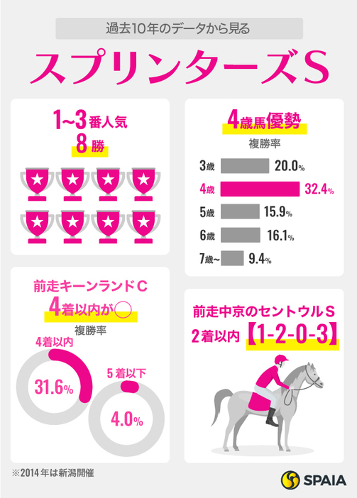 過去10年のデータから見るスプリンターズS