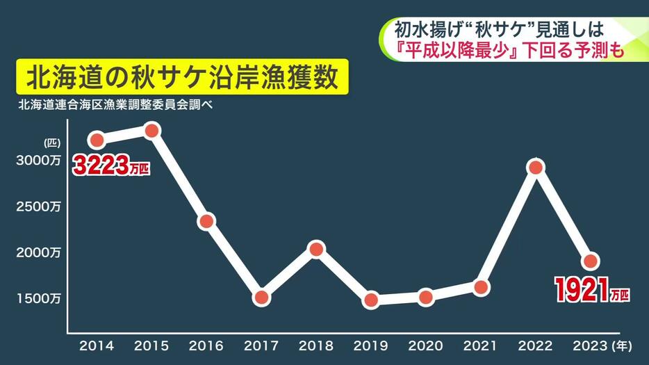 2022年は3000万尾に迫る豊漁だったが…