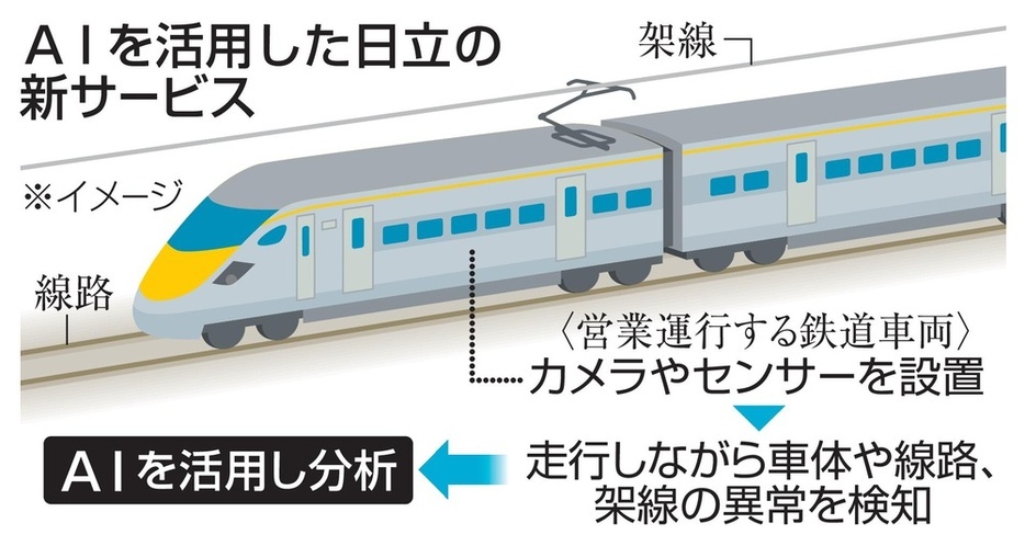 AIを活用した日立の新サービス（イメージ）