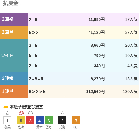 3連単は⑥-②-⑤で312,560円という配当で、180番人気の組み合わせ