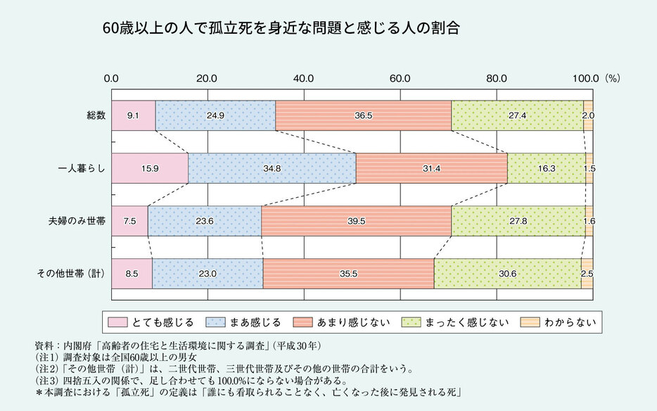 60歳以上の人の3割超が孤立死を身近な問題と捉えており、一人暮らしの人に限っては5割を超える（引用元／2022年版（令和4年版）高齢社会白書）