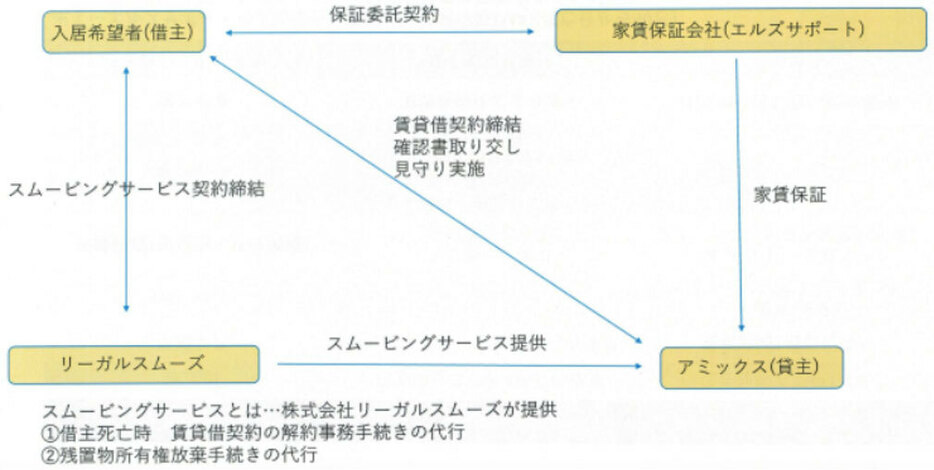 アミックスの見守り事務委任契約のスキーム。家賃保証、見守りサービスに必要な器具の提供と運用、死後事務委任契約がセットになっていて、入居者もオーナーも安心できる（画像提供／アミックス）