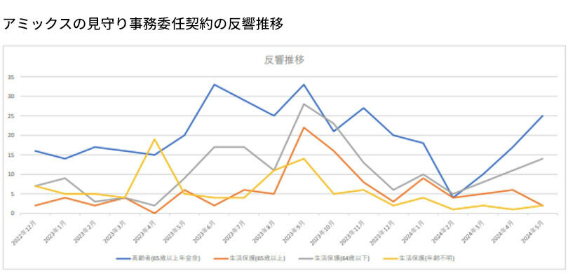 アミックスの見守り事務委任契約に関する問い合わせは月平均で30件件ほど、多い月では50件を超える。2024年2月は、協力会社やシステムの切り替え時期と重なり、一時的に募集を止めていたが、徐々に数を戻してきている（画像提供／アミックス）