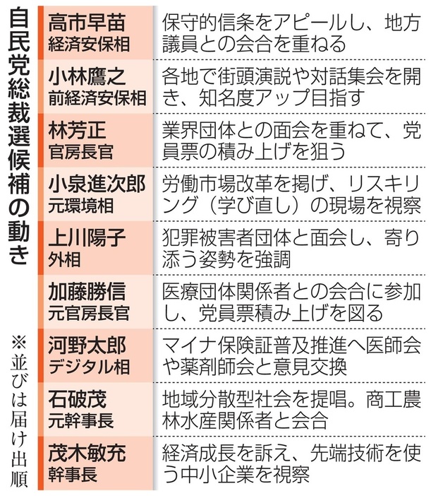 自民党総裁選候補の動き