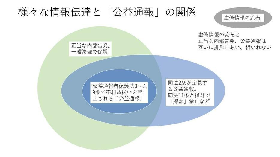 正当な内部告発と公益通報の関係性