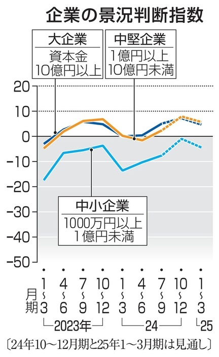 企業の景況判断指数