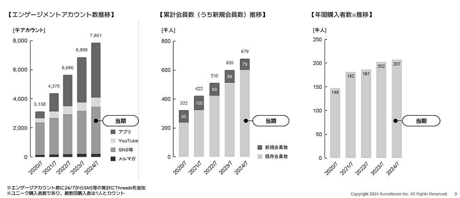 エンゲージメントアカウント数・会員数・購入者数推移（画像はIR資料から編集部がキャプチャ）