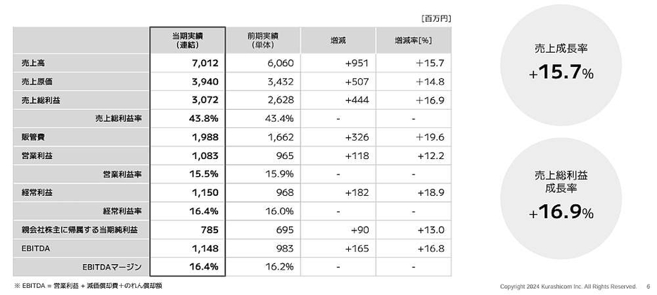 クラシコムの2024年7月期連結業績（画像はIR資料から編集部がキャプチャ）