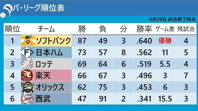 9月29日試合終了時のパ・リーグ順位表