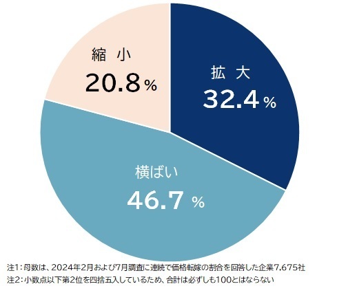 価格転嫁状況の変化（2月から7月の変化）