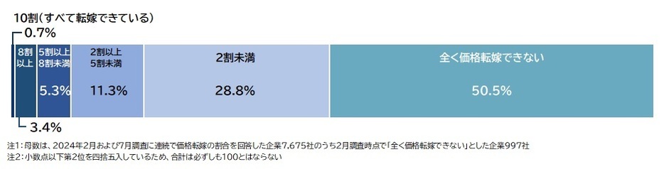 各選択肢別の価格転嫁状況の変化~2月時点で「全く価格転嫁できない」企業の7月結果~