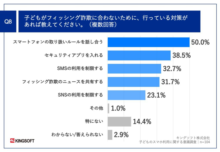 子どもがフィッシング詐欺に合わないために、行っている対策があれば教えてください。（複数回答）