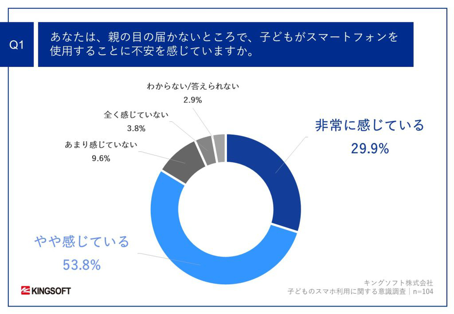 あなたは、親の目の届かないところで、子どもがスマートフォンを使用することに不安を感じていますか。