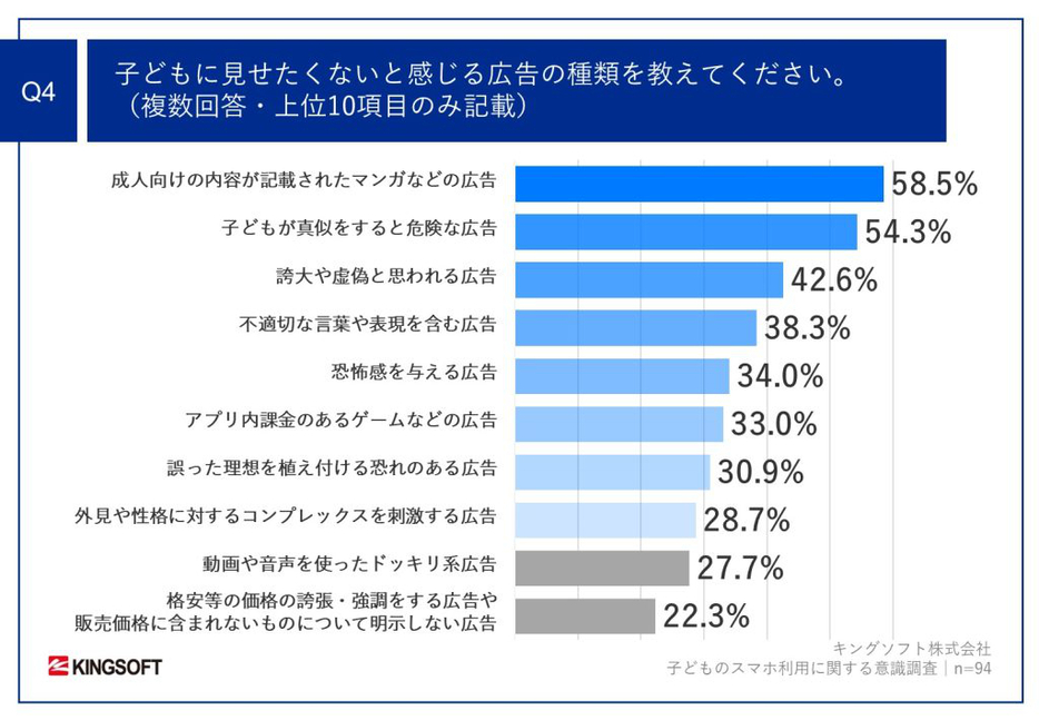 子どもに見せたくないと感じる広告の種類を教えてください。（複数回答）