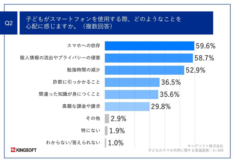 子どもがスマートフォンを使用する際、どのようなことを心配に感じますか。（複数回答）