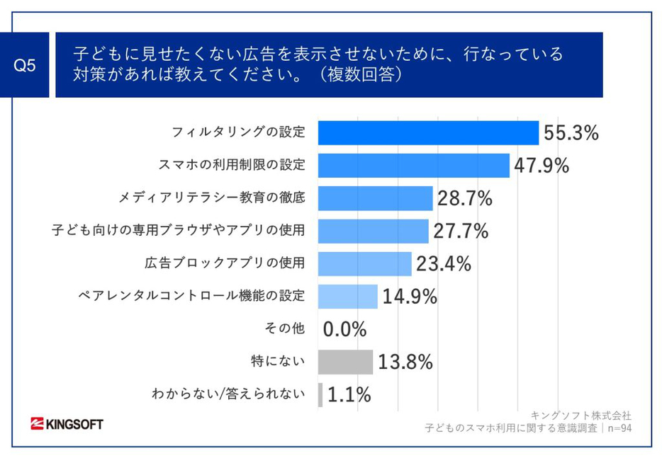 子どもに見せたくない広告を表示させないために、行っている対策があれば教えてください。（複数回答）