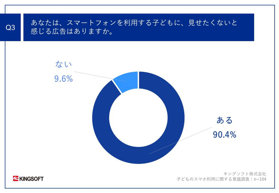 あなたは、スマートフォンを利用する子どもに、見せたくないと感じる広告はありますか。