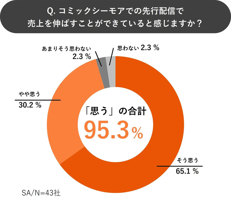 （「エヌ・ティ・ティ・ソルマーレ株式会社」調べ）