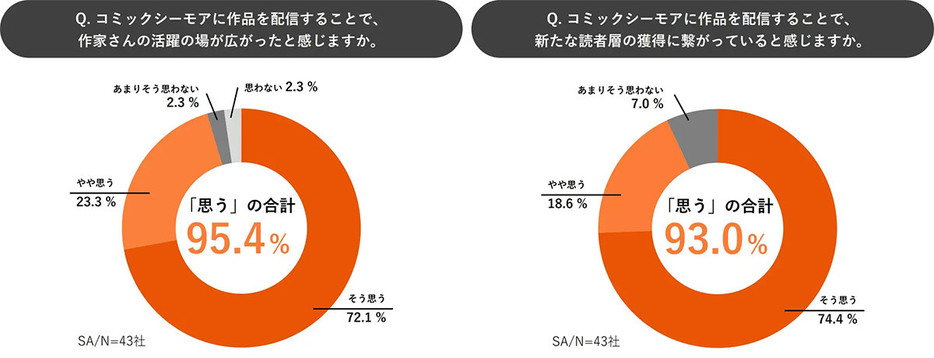 （「エヌ・ティ・ティ・ソルマーレ株式会社」調べ）