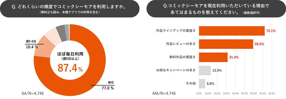 業界最大級の作品数や2,900以上もの特集・キャンペーンが満足度を上げているようだ（「エヌ・ティ・ティ・ソルマーレ株式会社」調べ）