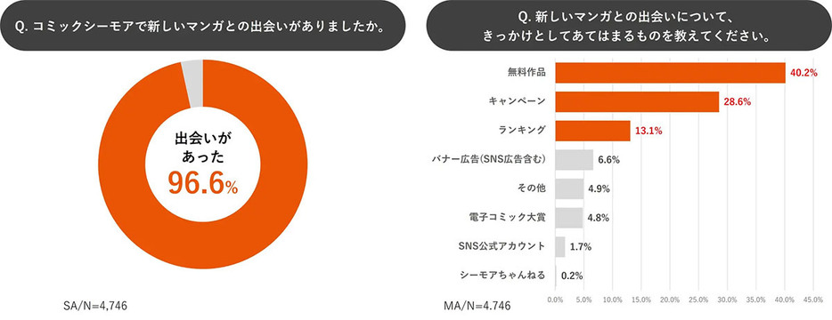 8割弱の人が新ジャンルのマンガを読むようになり、女性向け作品の他、26.0％のユーザーが青年マンガを読むようになった（「エヌ・ティ・ティ・ソルマーレ株式会社」調べ）