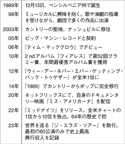 【テイラー・スウィフト】Z世代に絶大な影響力をもつその理由とは!?