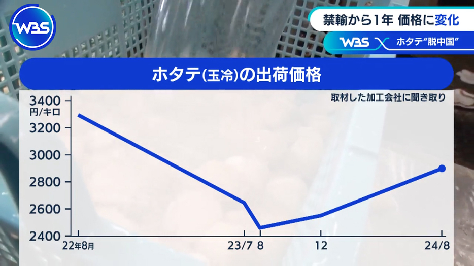 ホタテ（玉冷）の出荷価格は処理水放出前の9割ほどまで回復